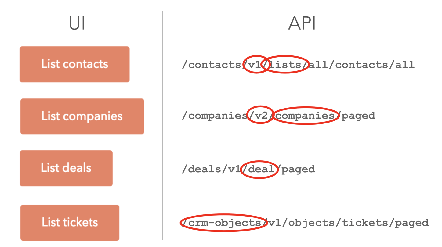 Building the Next Generation of HubSpot's APIs
